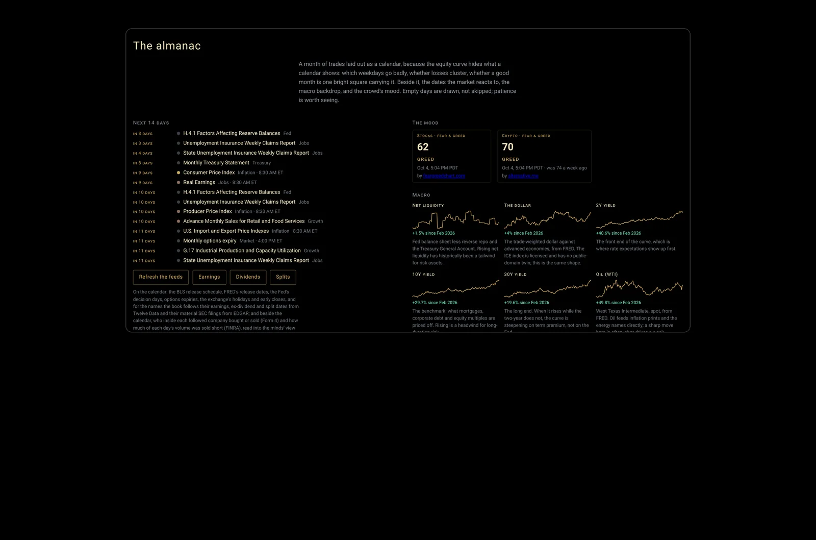 The almanac: the next 14 days of market dates, the stock and crypto fear and greed readings, and the macro lines for liquidity, the dollar, yields and oil