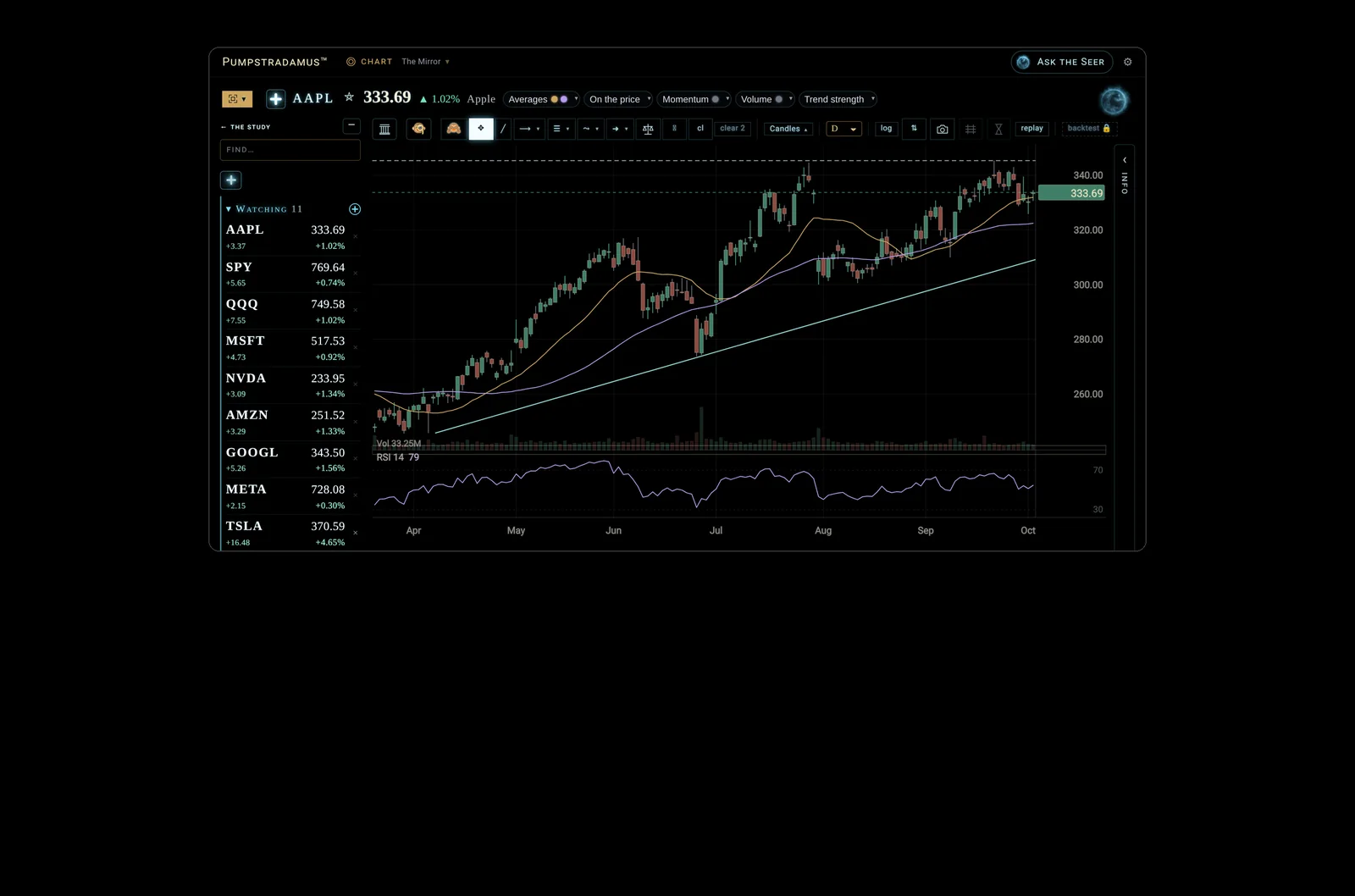 The chart in Pumpstradamus: Apple (AAPL) daily candles with volume, 20 and 50 day moving averages, RSI, a trend line and a horizontal level